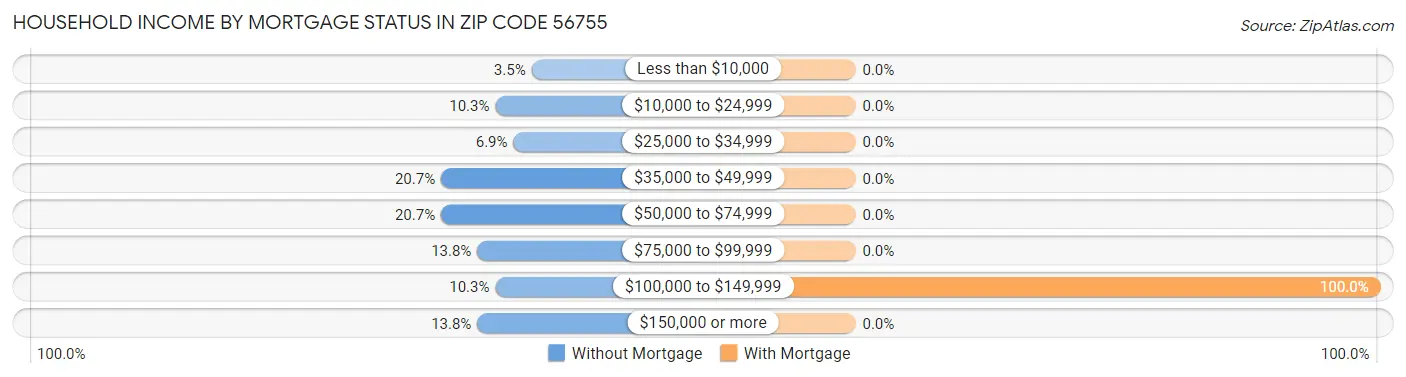 Household Income by Mortgage Status in Zip Code 56755