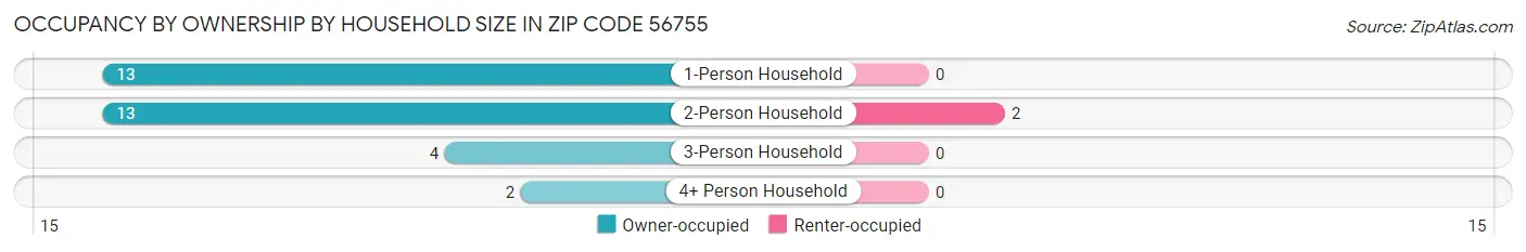 Occupancy by Ownership by Household Size in Zip Code 56755
