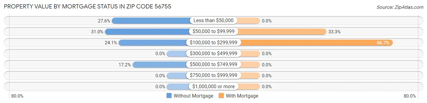 Property Value by Mortgage Status in Zip Code 56755