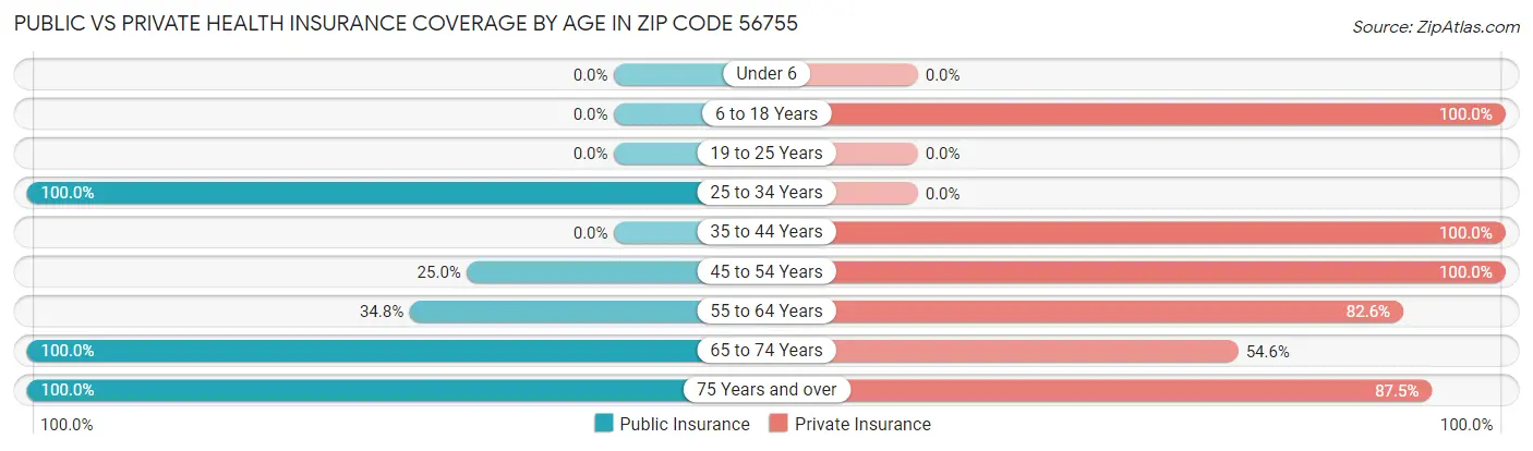 Public vs Private Health Insurance Coverage by Age in Zip Code 56755