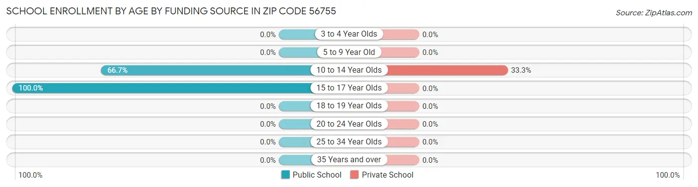 School Enrollment by Age by Funding Source in Zip Code 56755