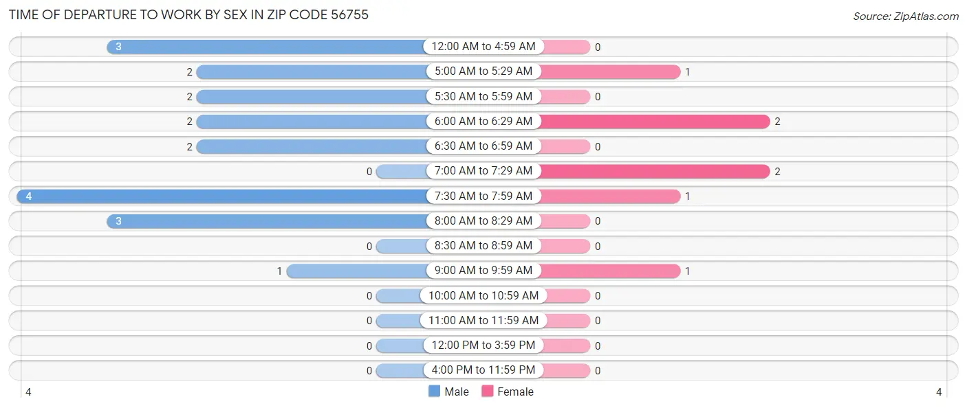 Time of Departure to Work by Sex in Zip Code 56755