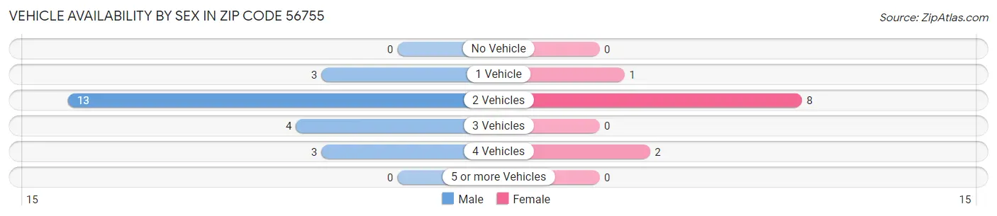 Vehicle Availability by Sex in Zip Code 56755