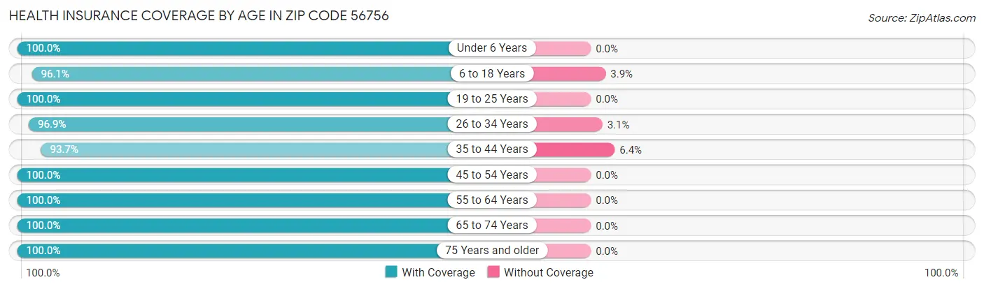 Health Insurance Coverage by Age in Zip Code 56756