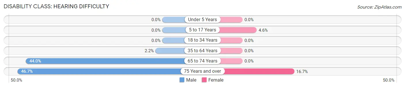 Disability in Zip Code 56756: <span>Hearing Difficulty</span>