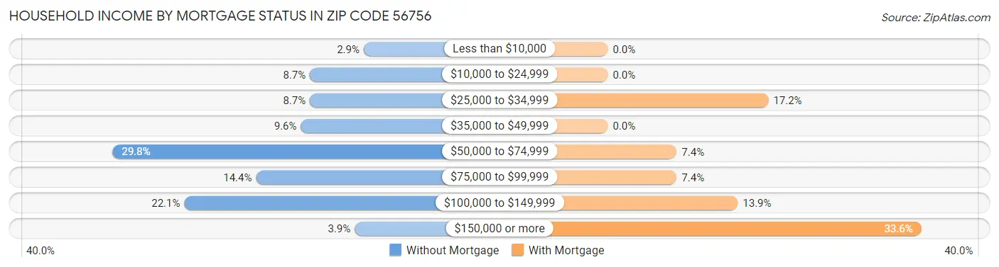 Household Income by Mortgage Status in Zip Code 56756