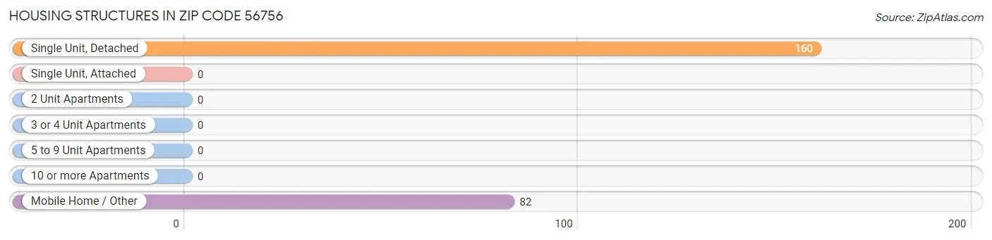 Housing Structures in Zip Code 56756
