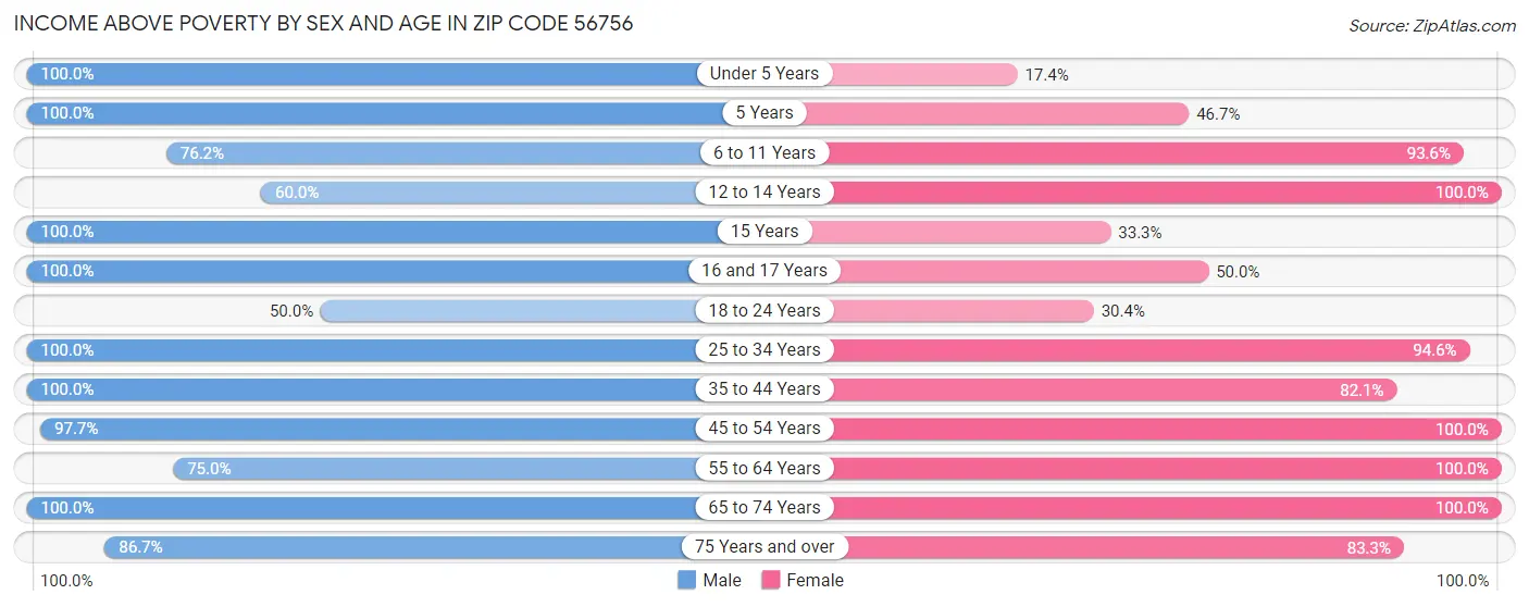 Income Above Poverty by Sex and Age in Zip Code 56756