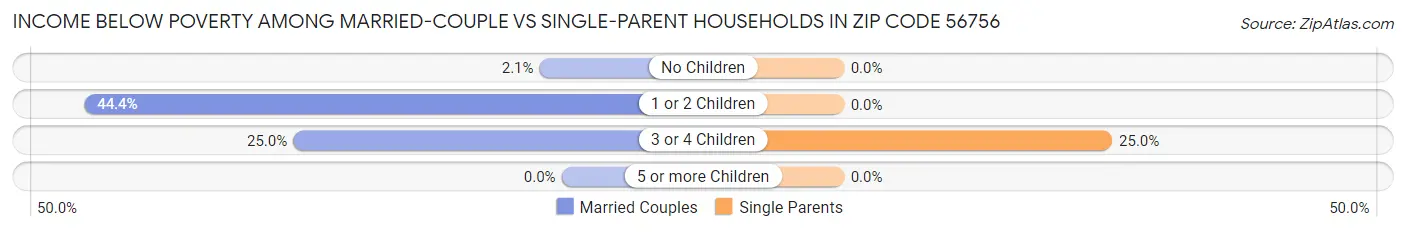 Income Below Poverty Among Married-Couple vs Single-Parent Households in Zip Code 56756