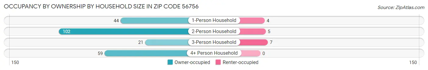 Occupancy by Ownership by Household Size in Zip Code 56756
