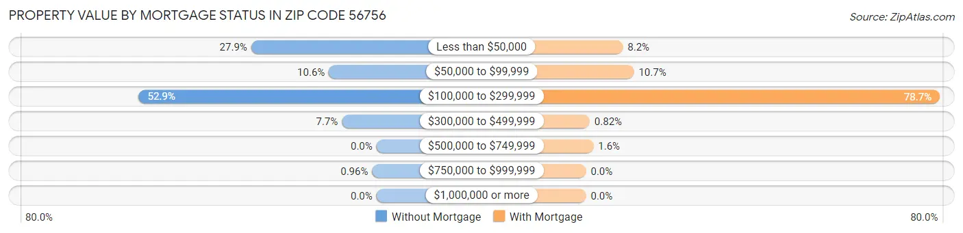 Property Value by Mortgage Status in Zip Code 56756