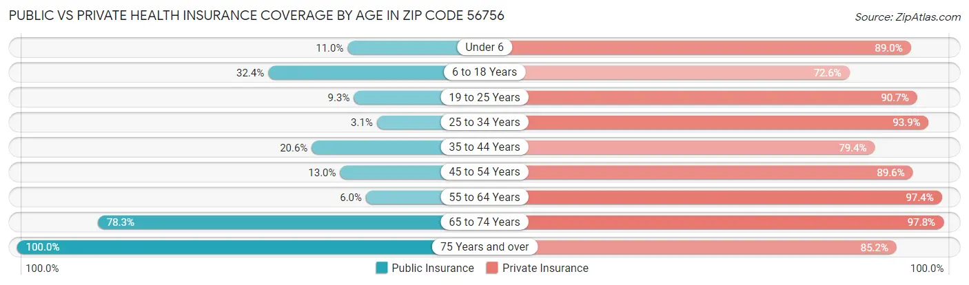 Public vs Private Health Insurance Coverage by Age in Zip Code 56756