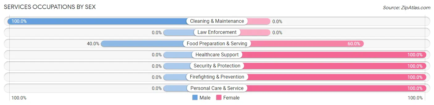 Services Occupations by Sex in Zip Code 56756