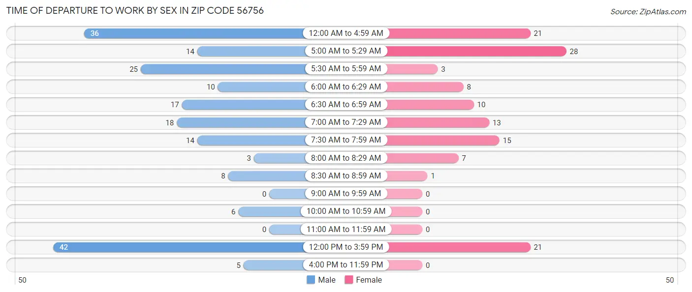 Time of Departure to Work by Sex in Zip Code 56756