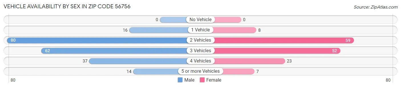Vehicle Availability by Sex in Zip Code 56756