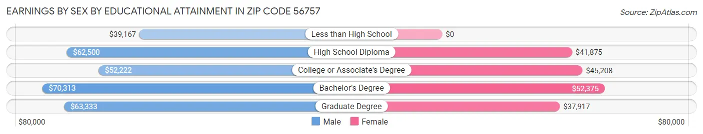 Earnings by Sex by Educational Attainment in Zip Code 56757