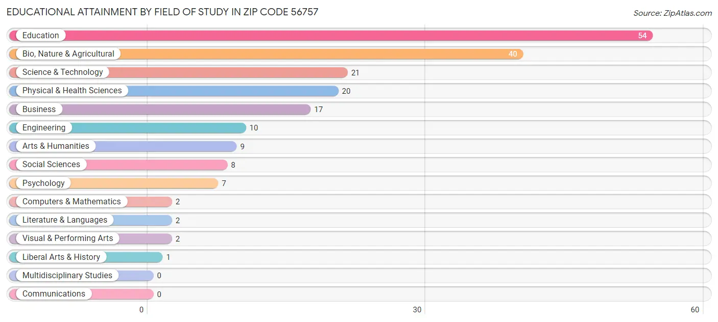 Educational Attainment by Field of Study in Zip Code 56757