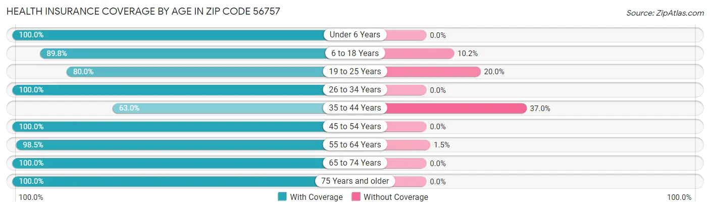 Health Insurance Coverage by Age in Zip Code 56757
