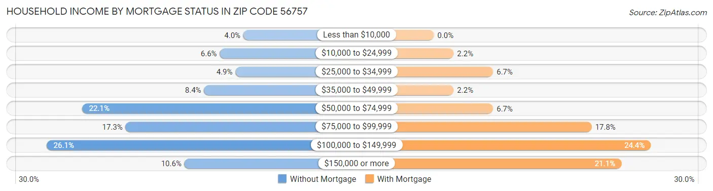 Household Income by Mortgage Status in Zip Code 56757