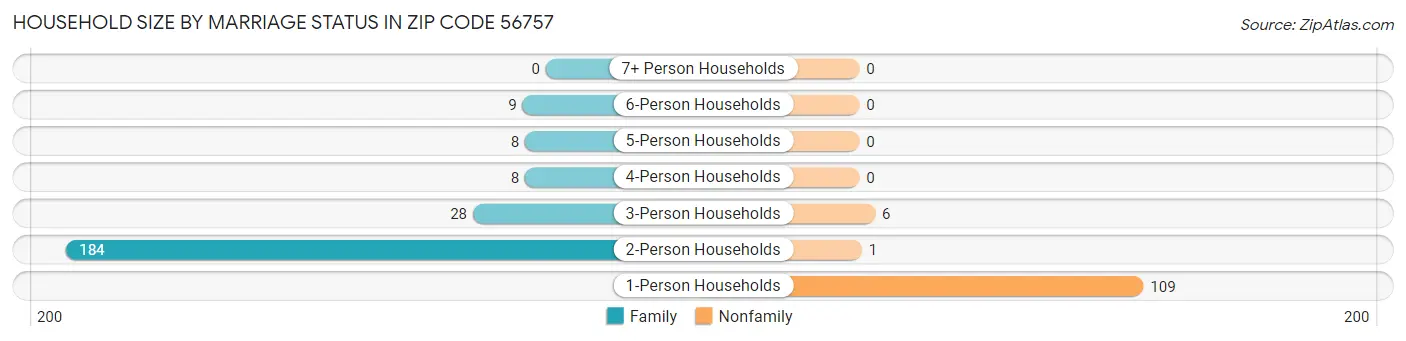 Household Size by Marriage Status in Zip Code 56757