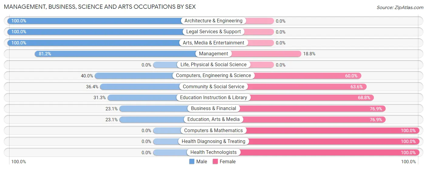 Management, Business, Science and Arts Occupations by Sex in Zip Code 56757