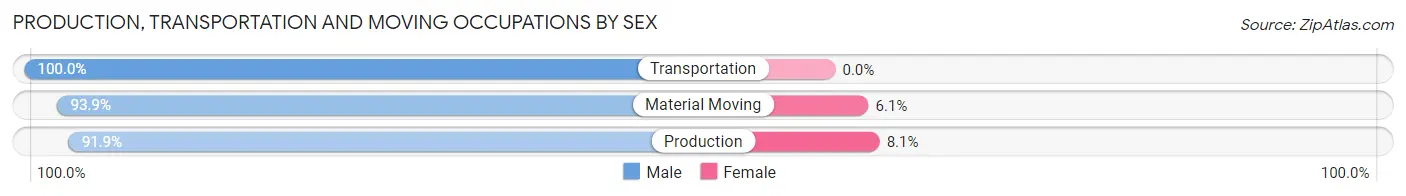 Production, Transportation and Moving Occupations by Sex in Zip Code 56757