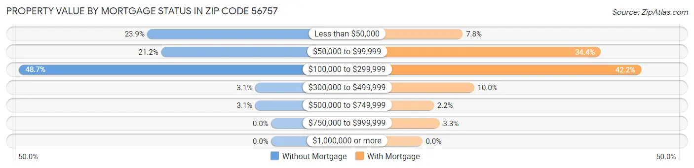 Property Value by Mortgage Status in Zip Code 56757