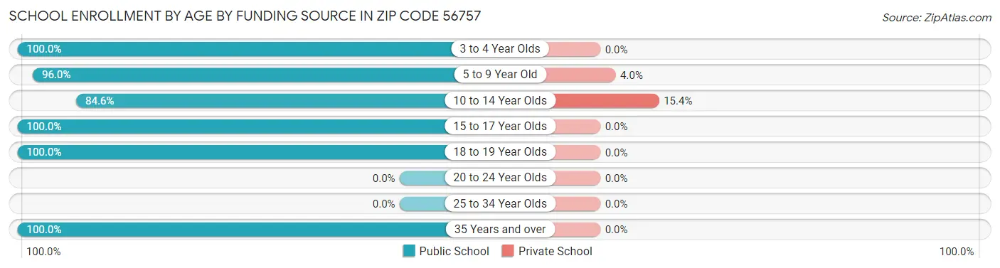 School Enrollment by Age by Funding Source in Zip Code 56757