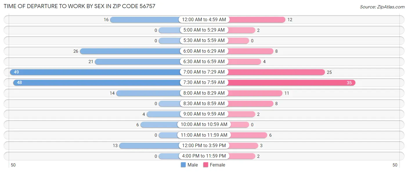 Time of Departure to Work by Sex in Zip Code 56757