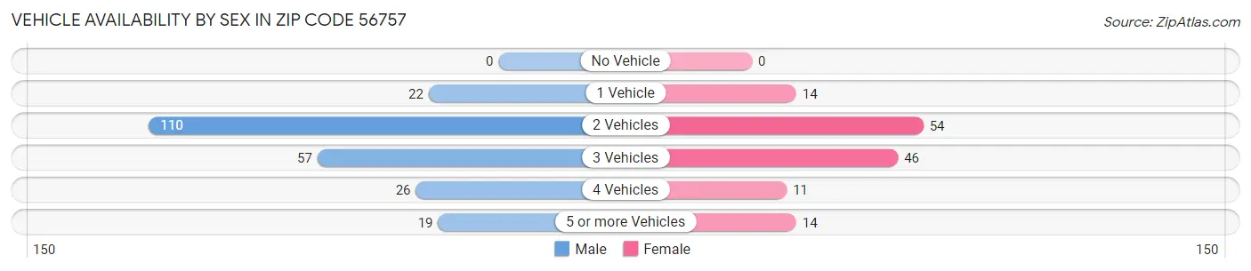 Vehicle Availability by Sex in Zip Code 56757