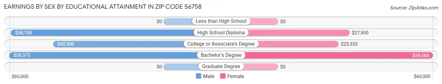Earnings by Sex by Educational Attainment in Zip Code 56758