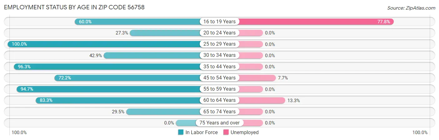 Employment Status by Age in Zip Code 56758