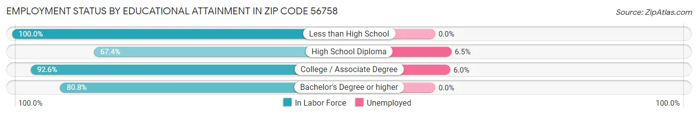 Employment Status by Educational Attainment in Zip Code 56758