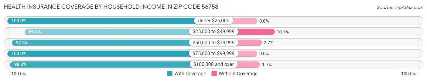 Health Insurance Coverage by Household Income in Zip Code 56758