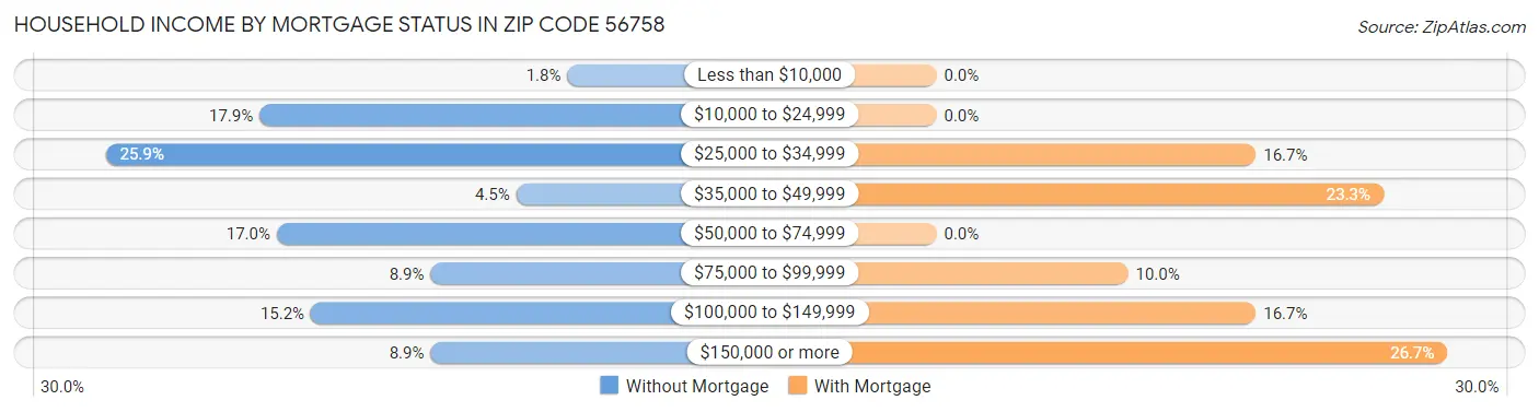 Household Income by Mortgage Status in Zip Code 56758