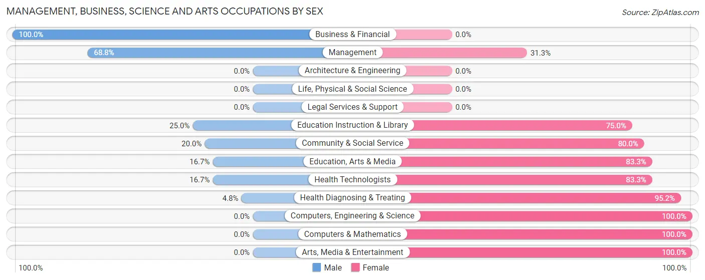 Management, Business, Science and Arts Occupations by Sex in Zip Code 56758