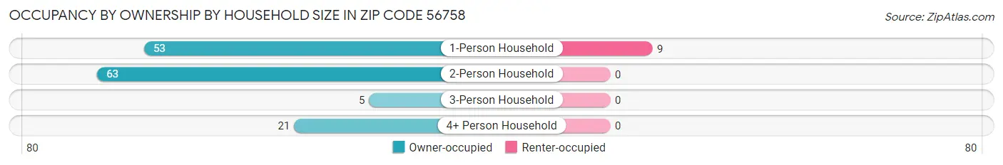 Occupancy by Ownership by Household Size in Zip Code 56758