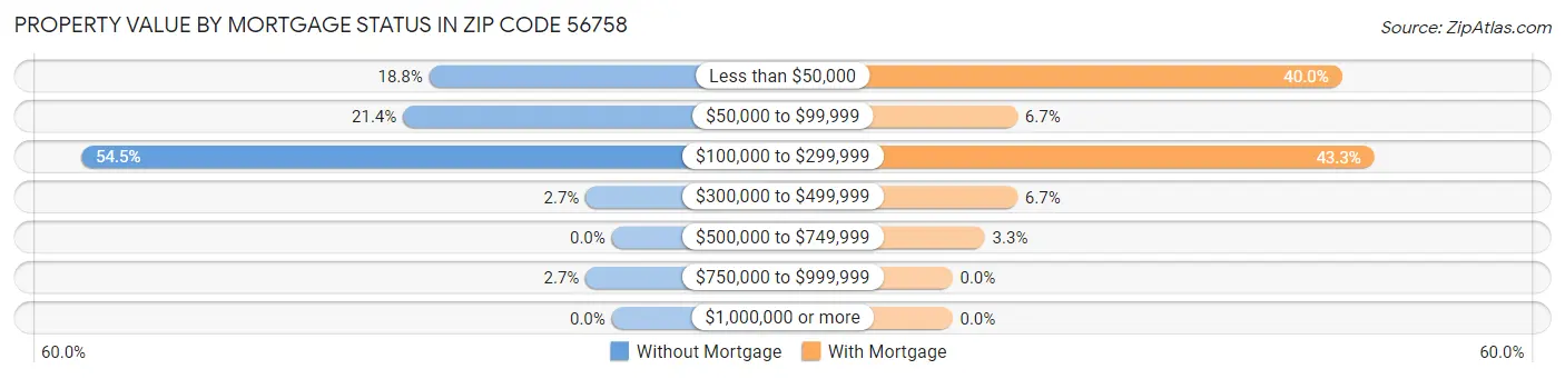 Property Value by Mortgage Status in Zip Code 56758