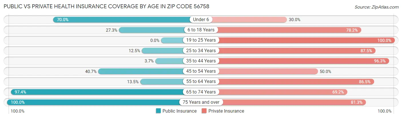 Public vs Private Health Insurance Coverage by Age in Zip Code 56758