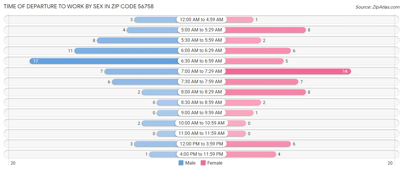 Time of Departure to Work by Sex in Zip Code 56758