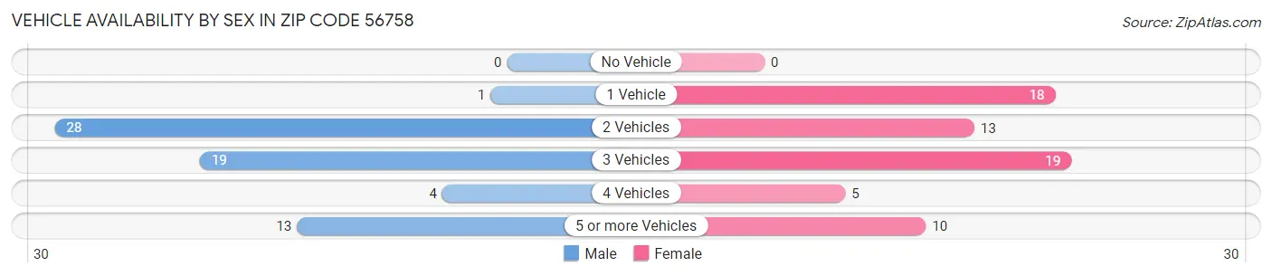 Vehicle Availability by Sex in Zip Code 56758