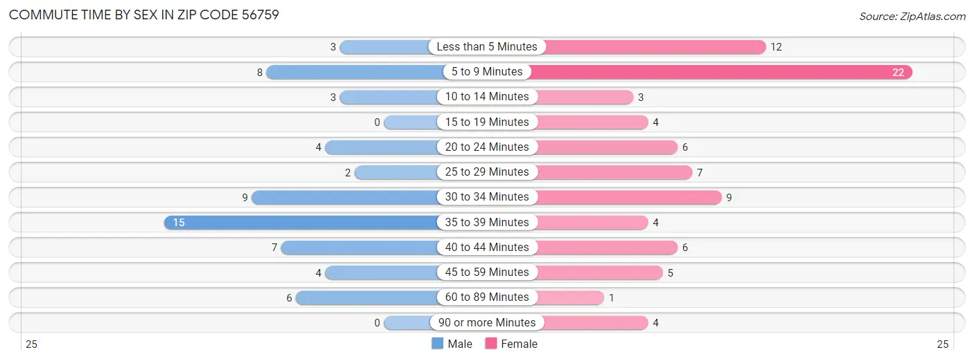 Commute Time by Sex in Zip Code 56759