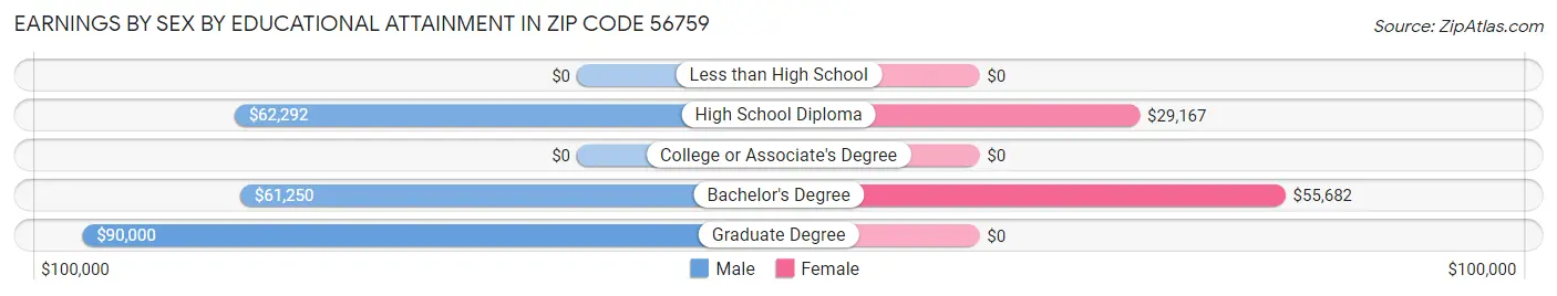 Earnings by Sex by Educational Attainment in Zip Code 56759