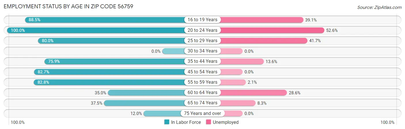 Employment Status by Age in Zip Code 56759