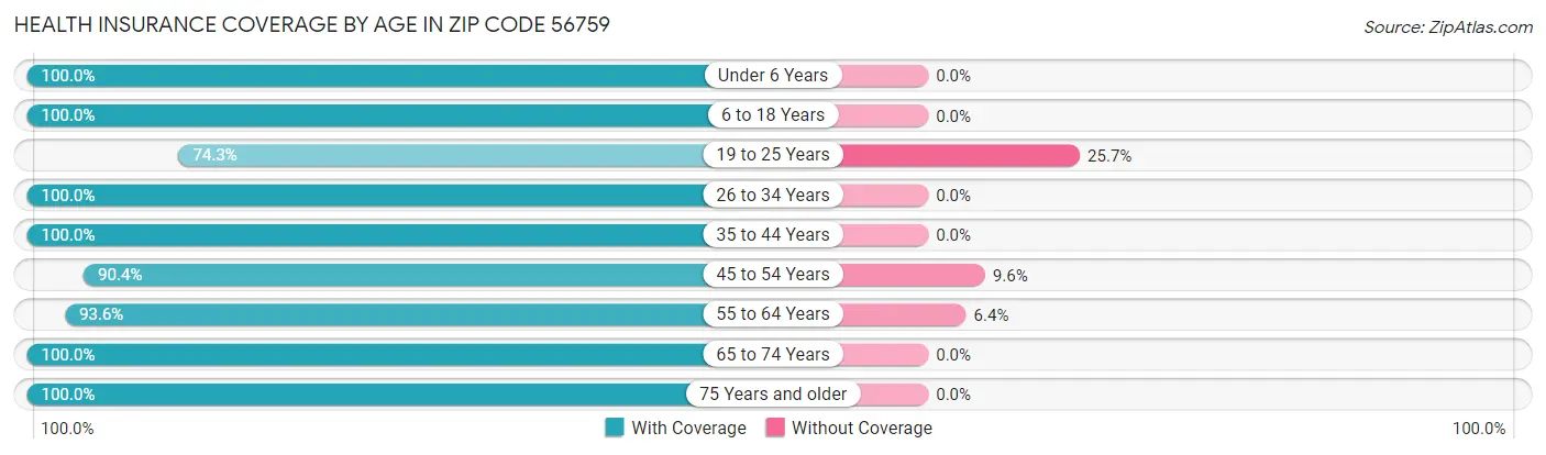 Health Insurance Coverage by Age in Zip Code 56759