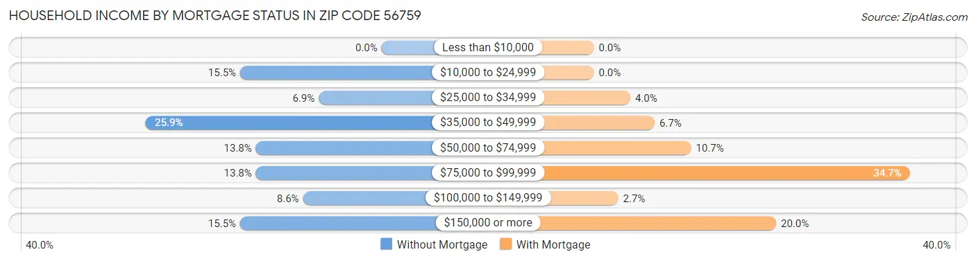 Household Income by Mortgage Status in Zip Code 56759