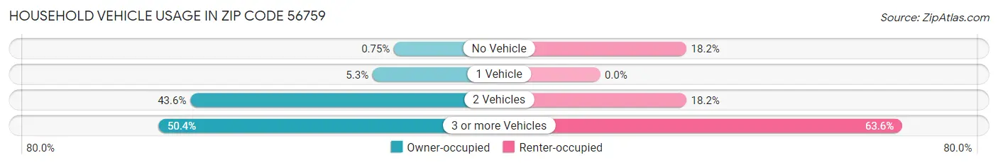 Household Vehicle Usage in Zip Code 56759