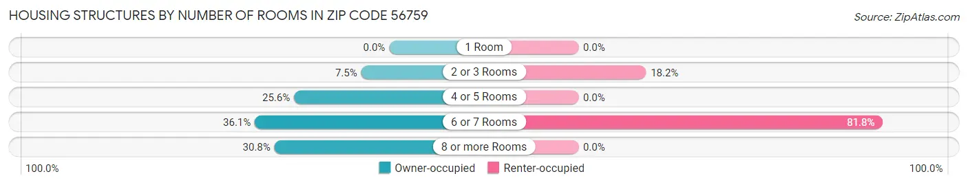 Housing Structures by Number of Rooms in Zip Code 56759