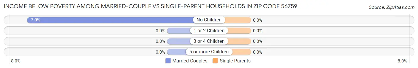 Income Below Poverty Among Married-Couple vs Single-Parent Households in Zip Code 56759