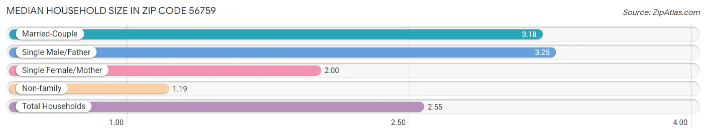 Median Household Size in Zip Code 56759